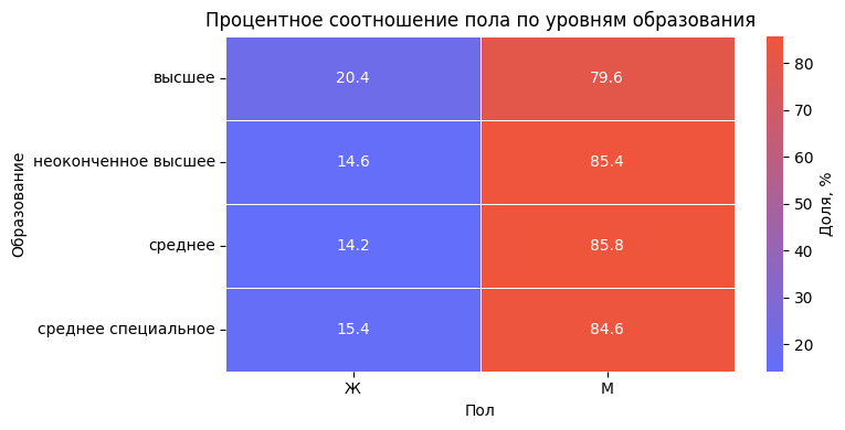 Образование и пол