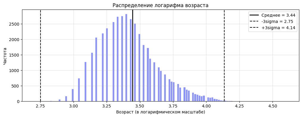 Логарифмический возраст